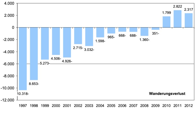 Balkendiagramm 'Wanderungsverlust' 1997–2012, starke Verluste Ende 1990er/2000er, positive Werte ab 2010.